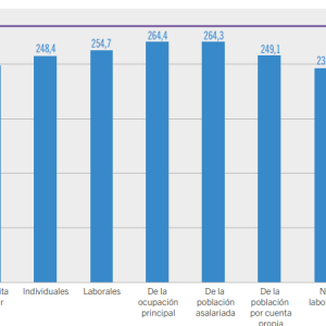 Los ingresos en la Ciudad de Buenos Aires pierden holgadamente contra la inflación