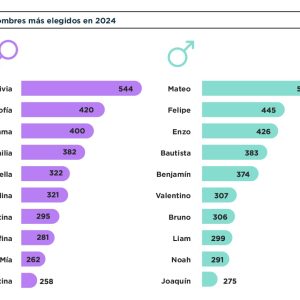 En 2024 hubo un 12% menos de nacimientos en la Ciudad y a casi todos les pusieron Olivia, Mateo, Sofía o Enzo