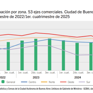 El microcentro porteño ya tiene más del 30% de desocupación en locales comerciales
